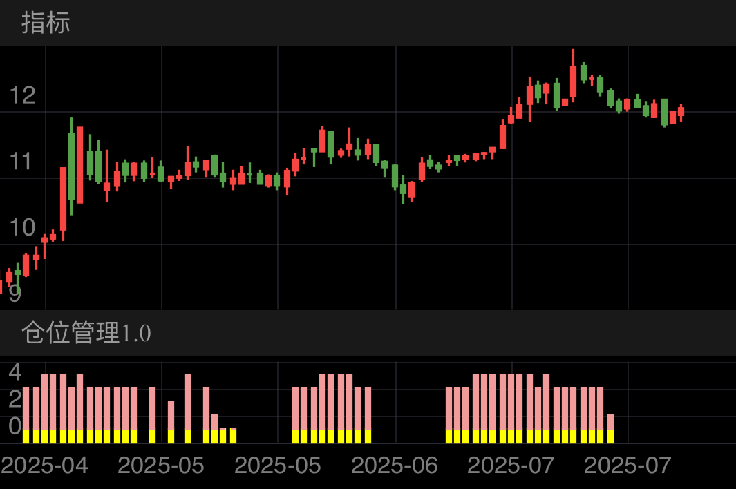 金富科技 SZ003018 2025-04-14~2025-08-04