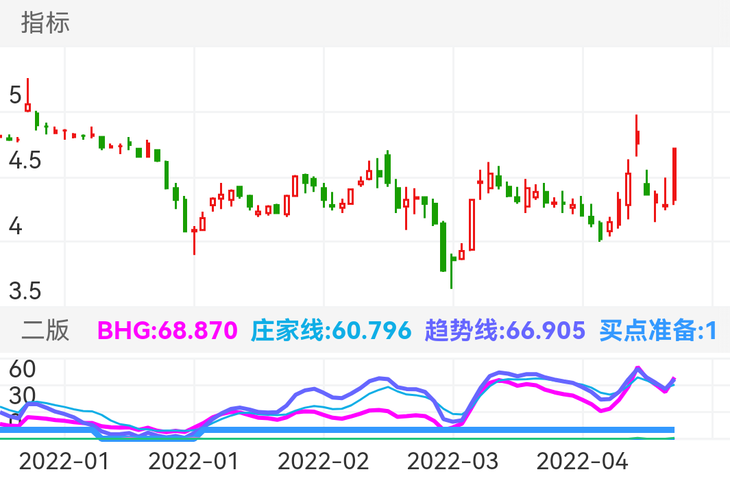 郑州煤电 SH600121 2021-12-29~2022-04-21