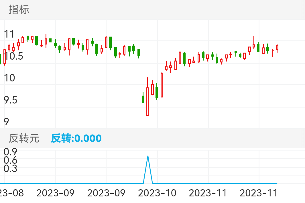 红墙股份 SZ002809 2023-08-28~2023-11-28