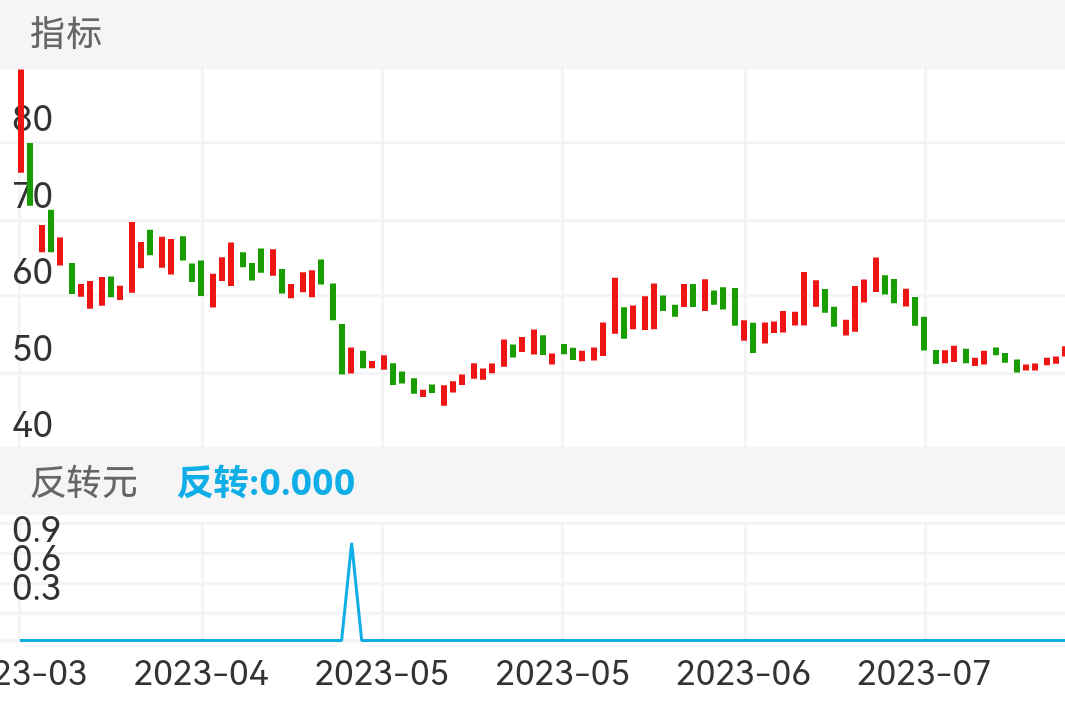 华塑科技 SZ301157 2023-03-09~2023-08-10