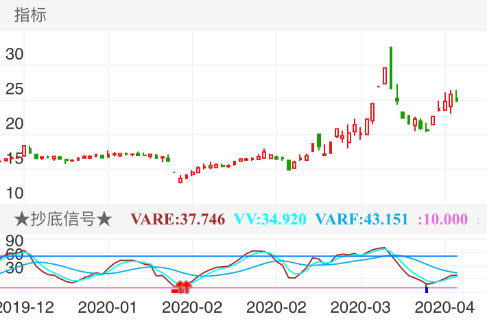 万马科技 SZ300698 2019-12-13~2020-04-09