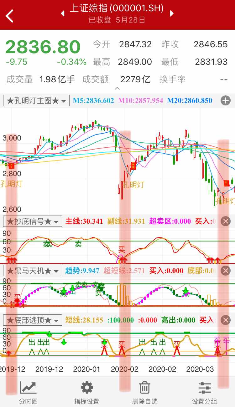 四个指标同时发出买入信号，大盘到底了。
