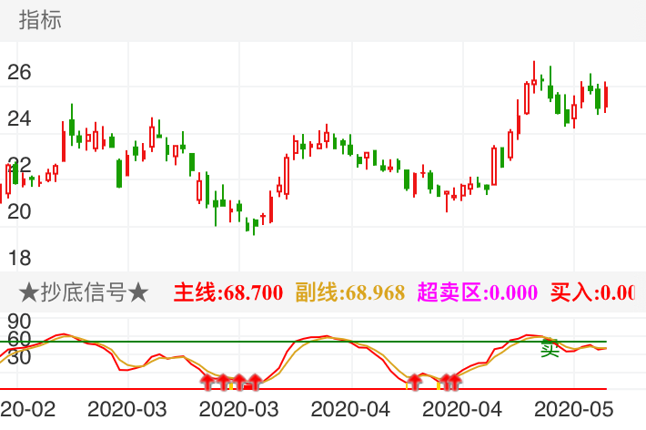 圣农发展 SZ002299 2020-02-07~2020-05-29