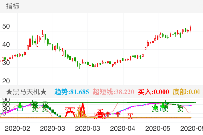 德赛西威 SZ002920 2020-02-07~2020-05-29