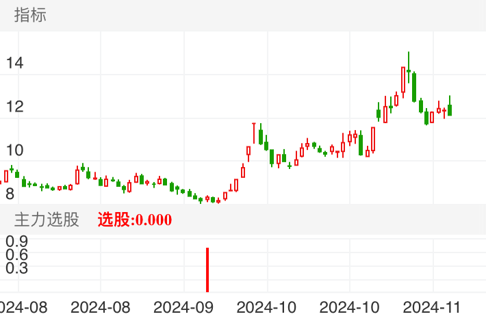 兴森科技 SZ002436 2024-07-30~2024-11-22