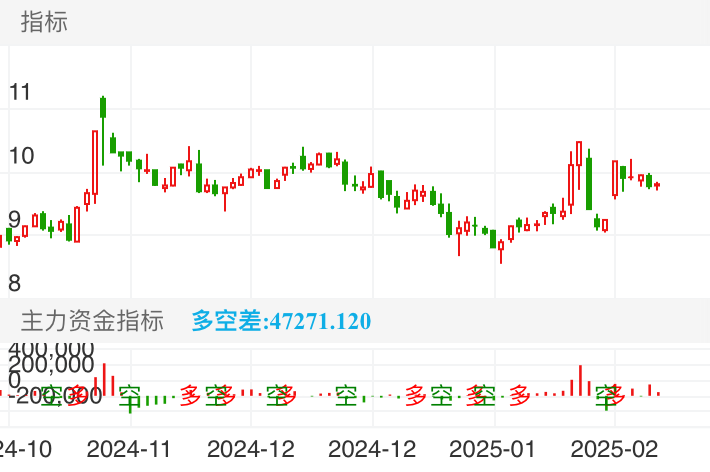 兴业科技 SZ002674 2024-10-22~2025-02-14