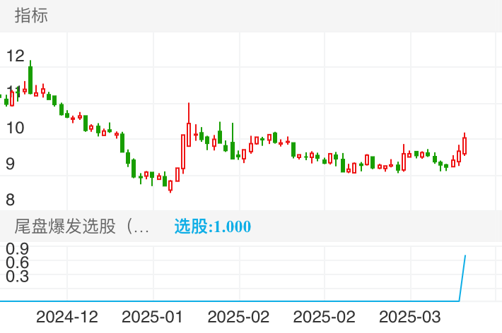 弘业期货 SZ001236 2024-12-03~2025-03-28