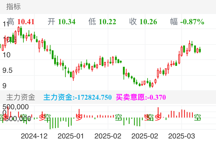 梅花生物 SH600873 2024-12-03~2025-03-28