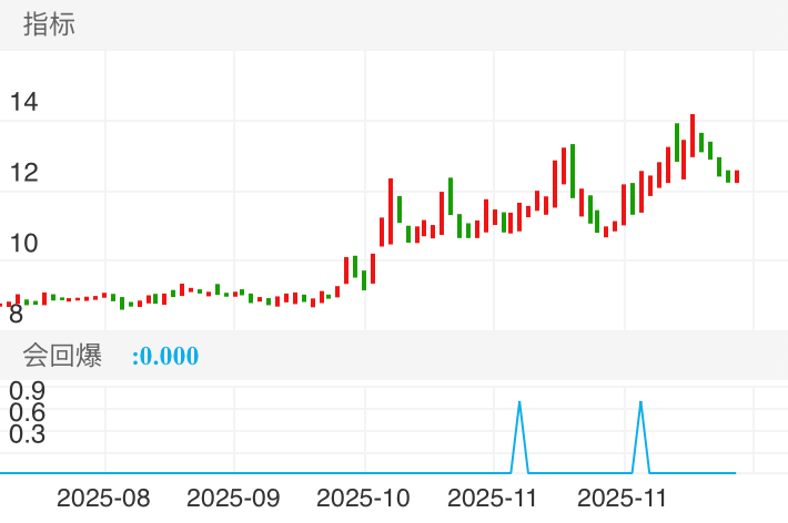 海通发展 SH603162 2025-08-08~2025-12-15