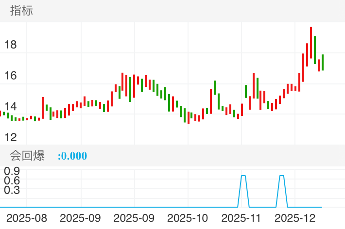 天马科技 SH603668 2025-08-11~2025-12-15