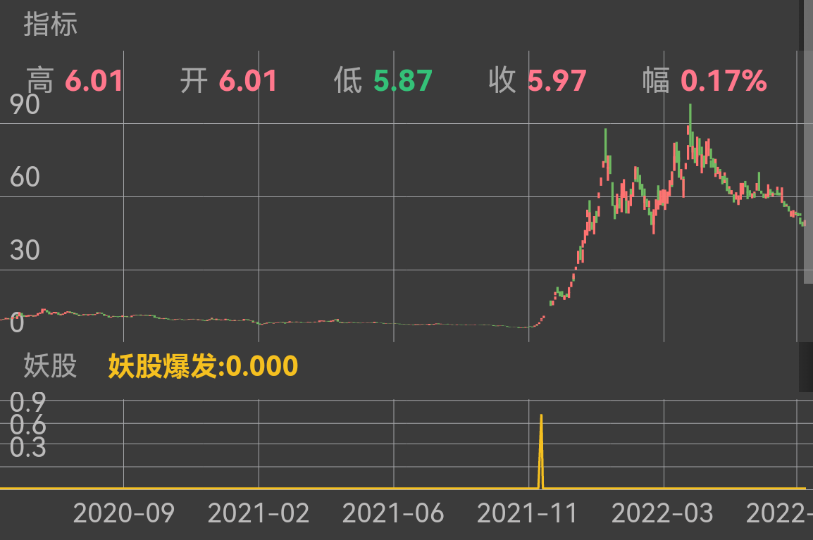 跨金周大牛股强势涨停，大盘暴跌依然二连板，照样吃大肉，实力见证！恭喜各位上车吃肉的老板们，继续再创辉煌！事实胜于雄辩，大口吃肉就是硬道理！ 妖股起爆连板大肉妥妥到手 妖股起爆连板大肉妥妥到手 妖股起爆公式，根据大数据分析整个市场和板块，定期精选两只超级大妖股。最强九安医疗大妖股翻了10倍，恭喜坚定持有的老板吃大肉，新华制药提前5天埋伏，直接起爆10连板，中通客车提前埋伏，直接起爆10连板，海汽集团提前13天埋伏，直接起爆12连板，集泰股份提前一个星期埋伏，直接起爆8连板。前不久埋伏的赣能股份更是走出了9连板，恭喜之前吃大肉的老板们，后期更多妖股，等着各位老板上车吃大肉，一起荣华富贵，一起吃肉，最新牛股操作已经发布啦，欢迎各位老板订阅公式跟上牛股布局。一次性订阅三个月的老板，免费赠送价值连城的主力控盘和水手突破指标，更好把握主力动向，让老板们买在更低位，卖在更高位。已经有老板跟着㊙️圈操作三个月，赚够了深圳一套房子的首付，连板大妖股，买房买车不是梦


