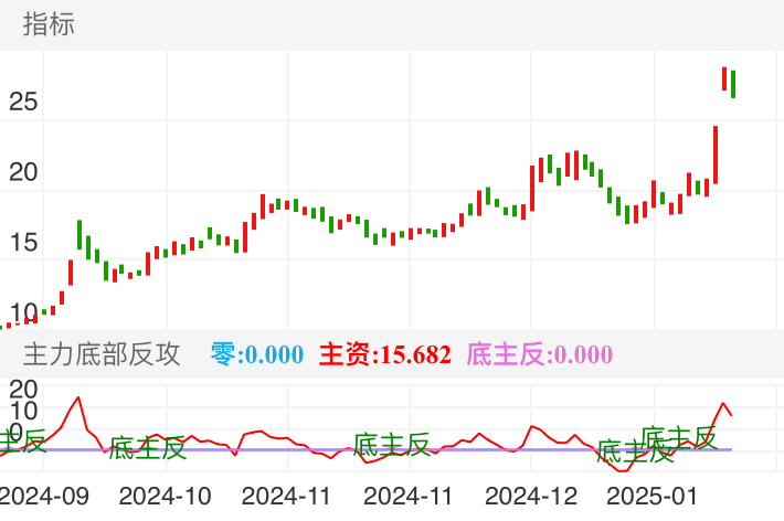 如图，标记点位“主”字的正中心正对的k线，就可以进入了，5天胜率高达90%以上，次日胜率也有60%，自我感觉很好用