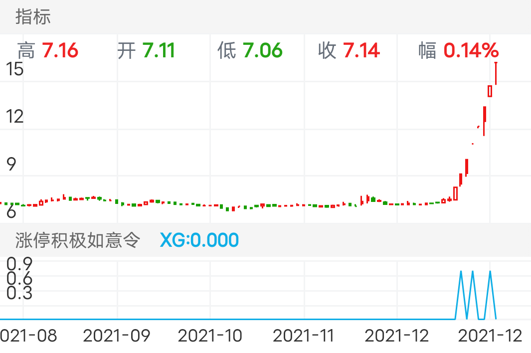 还有九安医疗这些票，都是能够买进的，而且都能吃大肉，选出的票切记要自己去按照我说的条件分析，如果选出来不知道可以问问我哦！
