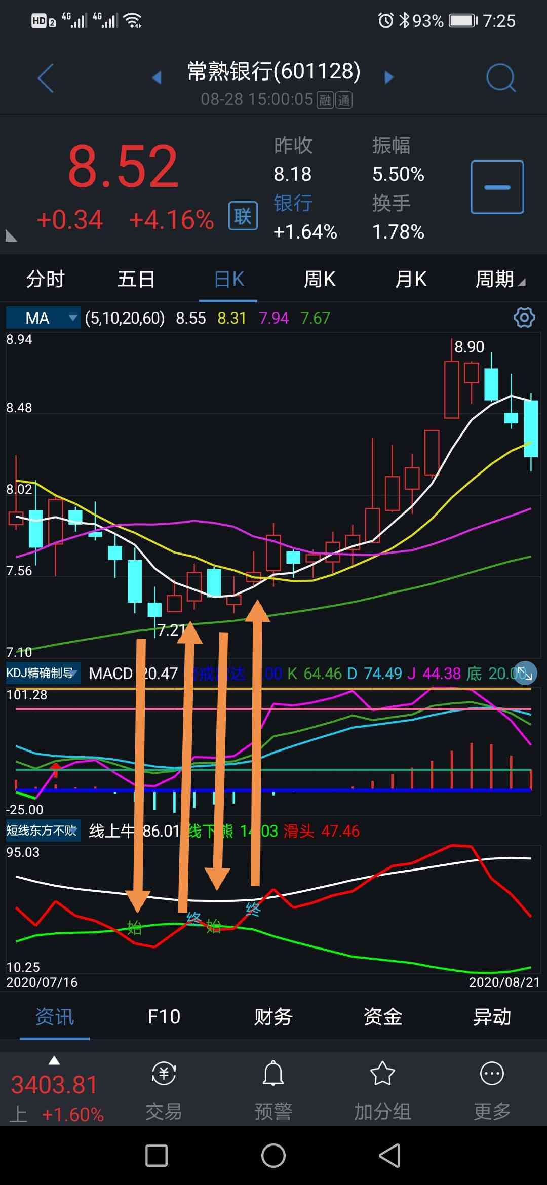 一周操作两个来回，轻松盈利八个点以上。