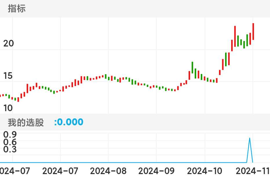 此股选出后3天内涨停。