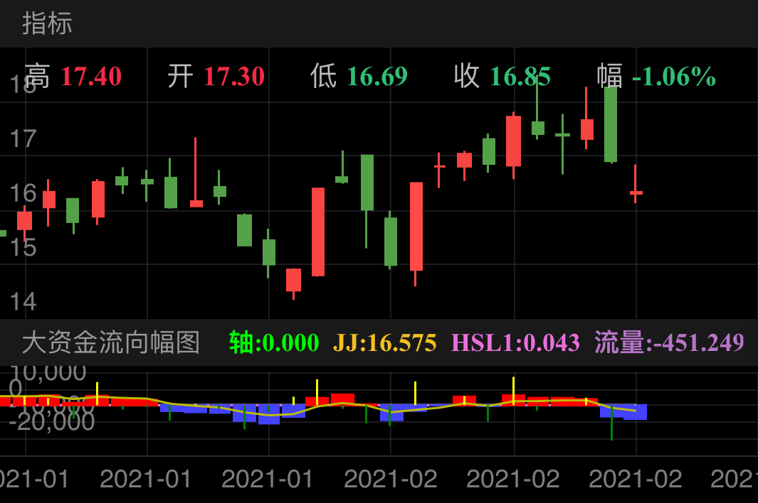 资金外逃，不符合主升浪