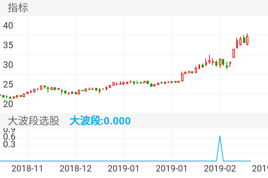 温氏股份 300498  （2018/11/19 ~ 2019/03/10）
