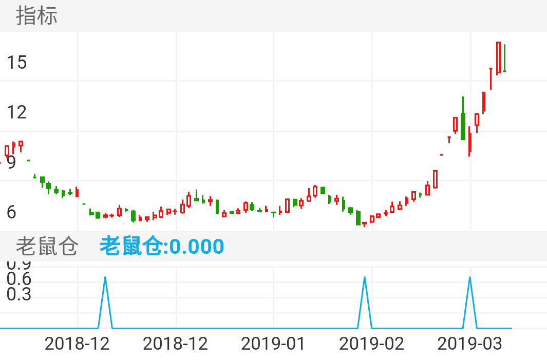 市北高新 600604  （2018/11/19 ~ 2019/03/10）
