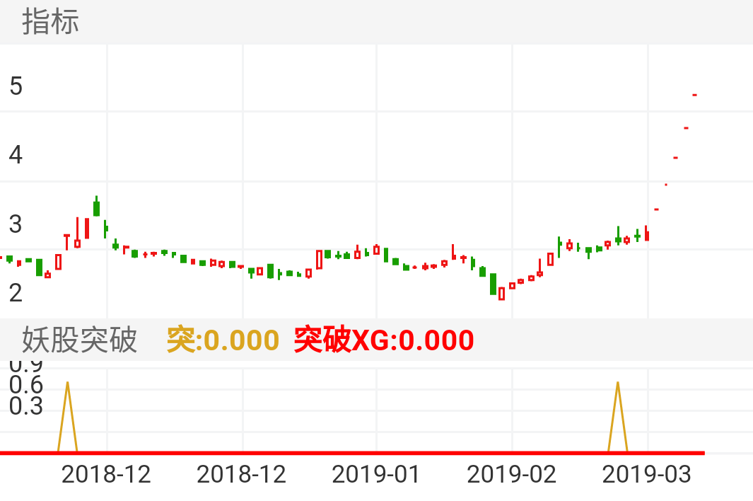 安控科技 300370  （2018/11/19 ~ 2019/03/10）
