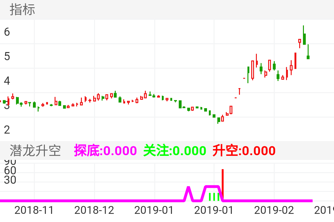 锦富技术 300128  （2018/11/19 ~ 2019/03/10）
