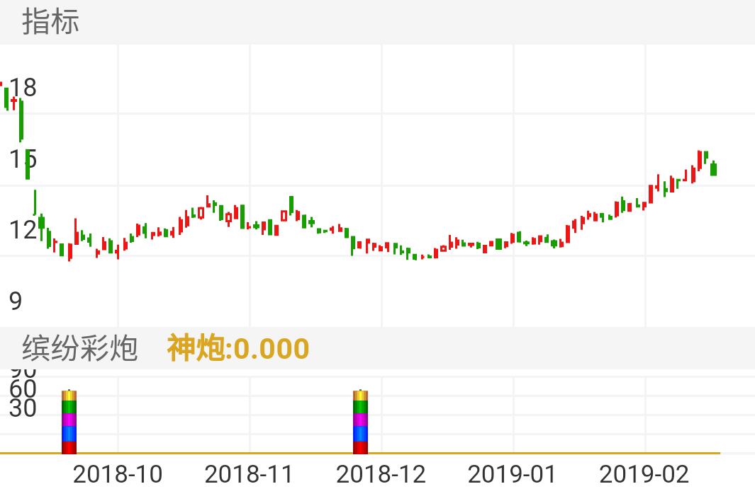 迪瑞医疗 300396  （2018/09/28 ~ 2019/03/11）
