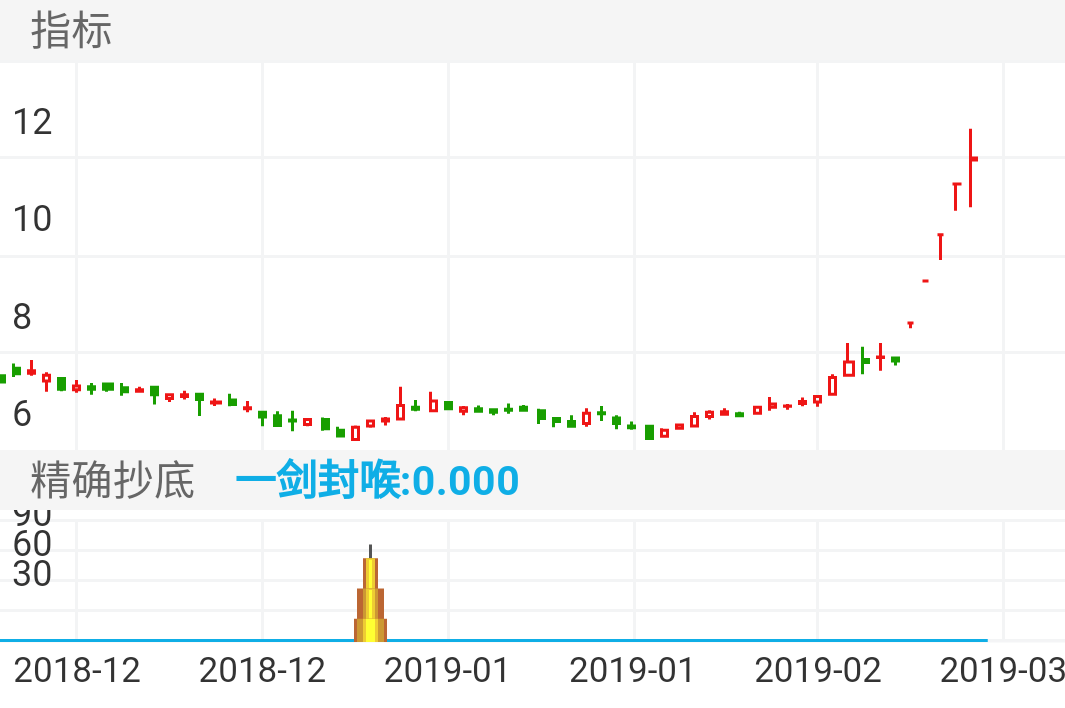 金固股份 002488  （2018/11/30 ~ 2019/03/11）

