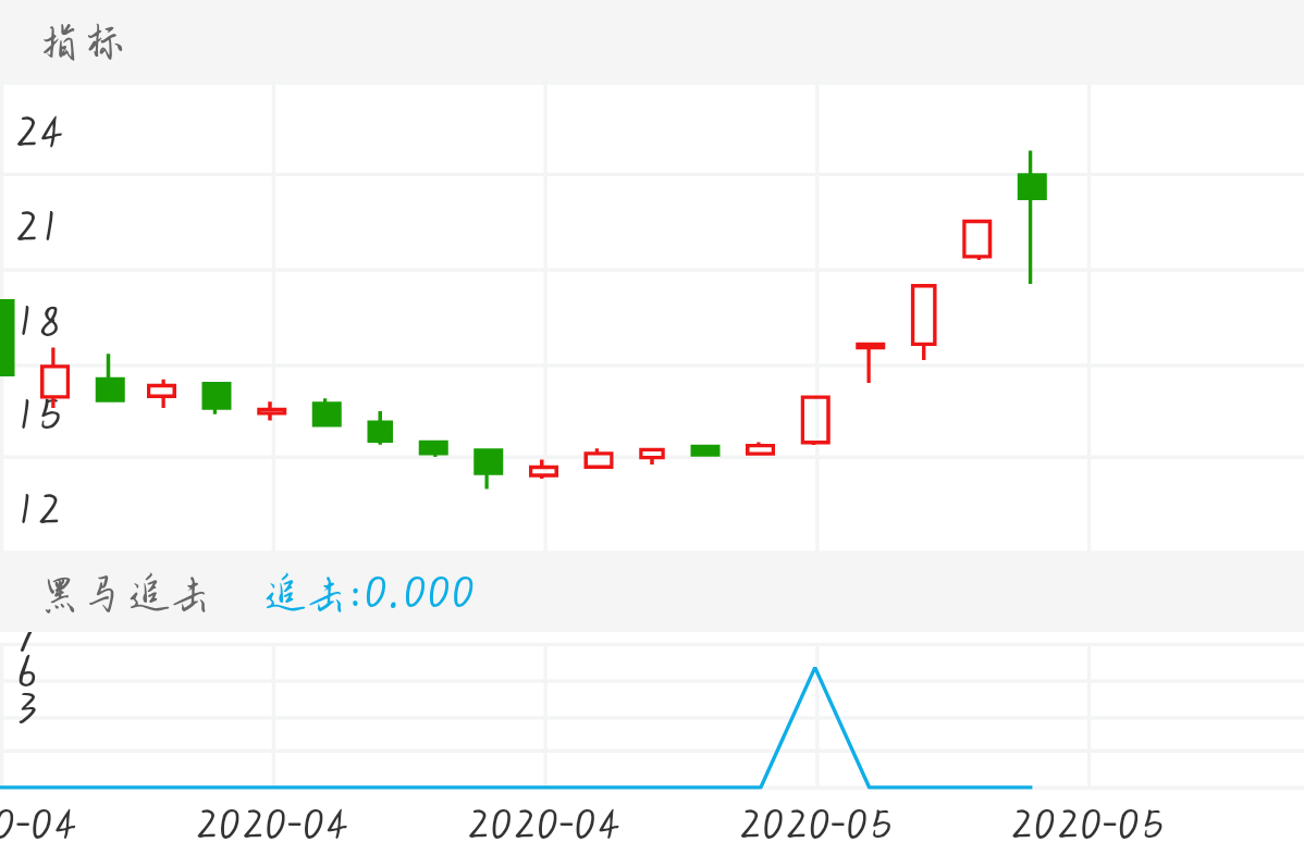 黑马追击信号提示股价即将突破前期高点，及时上车享受波段大黑马的乐趣。