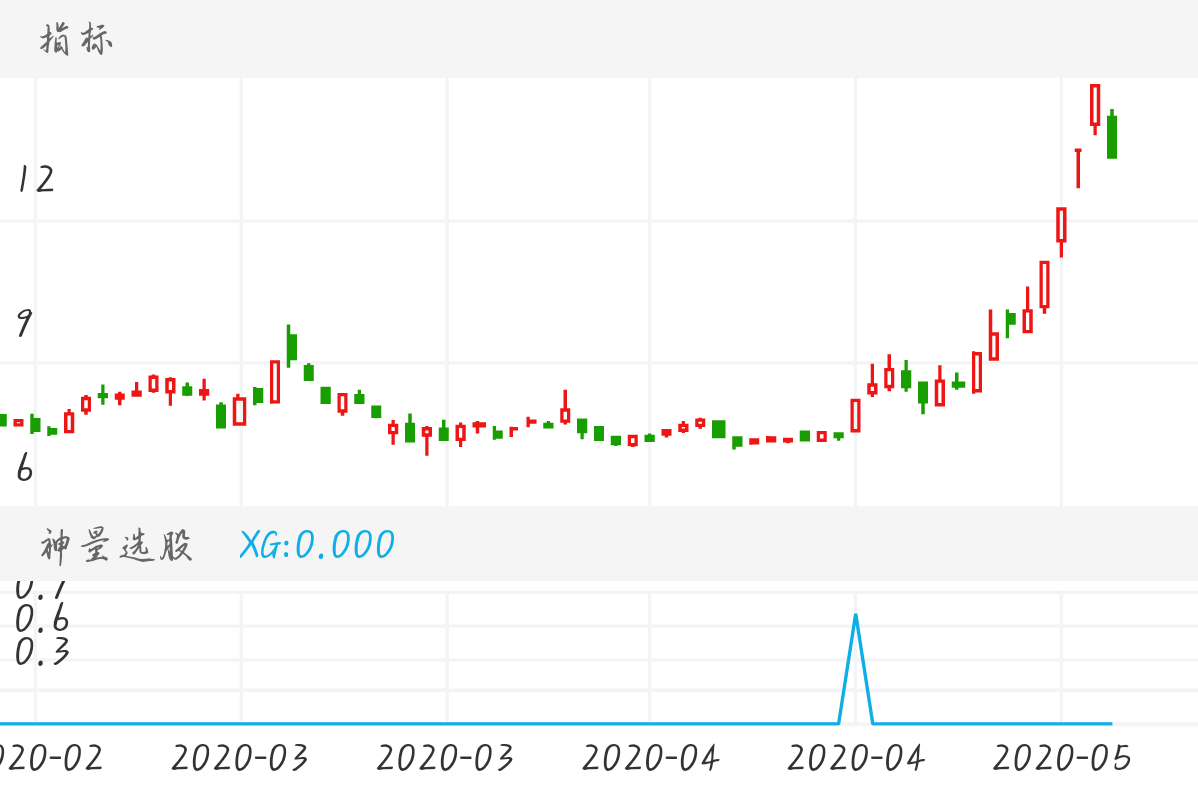 神量选股买在妖股启动之初。
