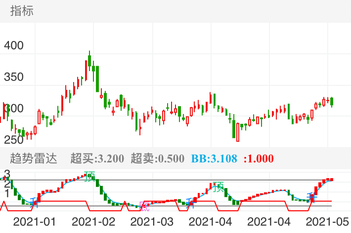 中国中免，避免大暴跌后又能再次盈利出来，也是非常可以的