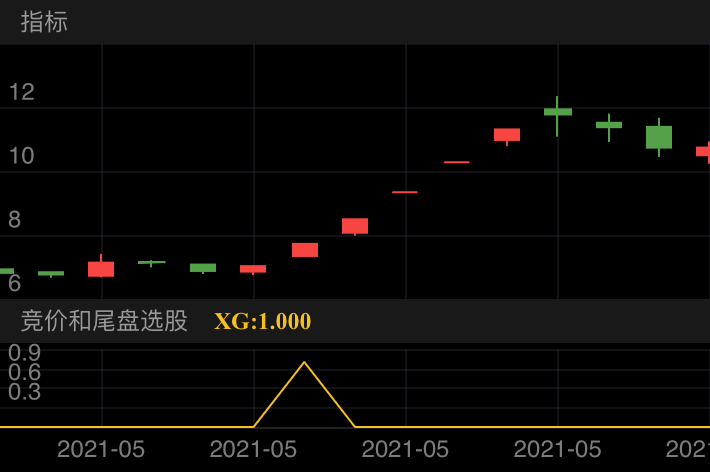 天原股份，5/24竞价出现买入信号，累计最大获利50%！