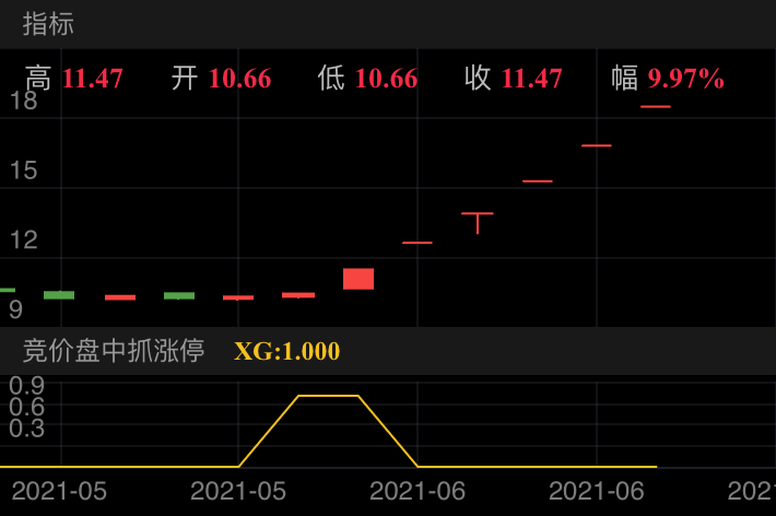 柘中股份，盘中连续两天出票，累计最大收获79%！