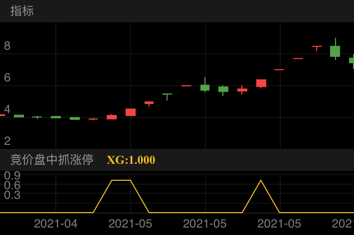 山东墨龙，首次连续两天挖掘出票，连板后调整又再次盘中出票，收获连板，累计盈利超101%！