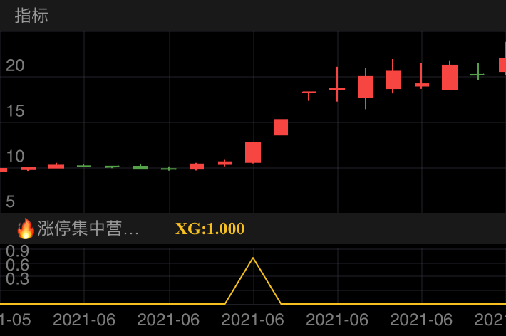 思特奇，盘中挖掘，买入后最大收益70%以上！
