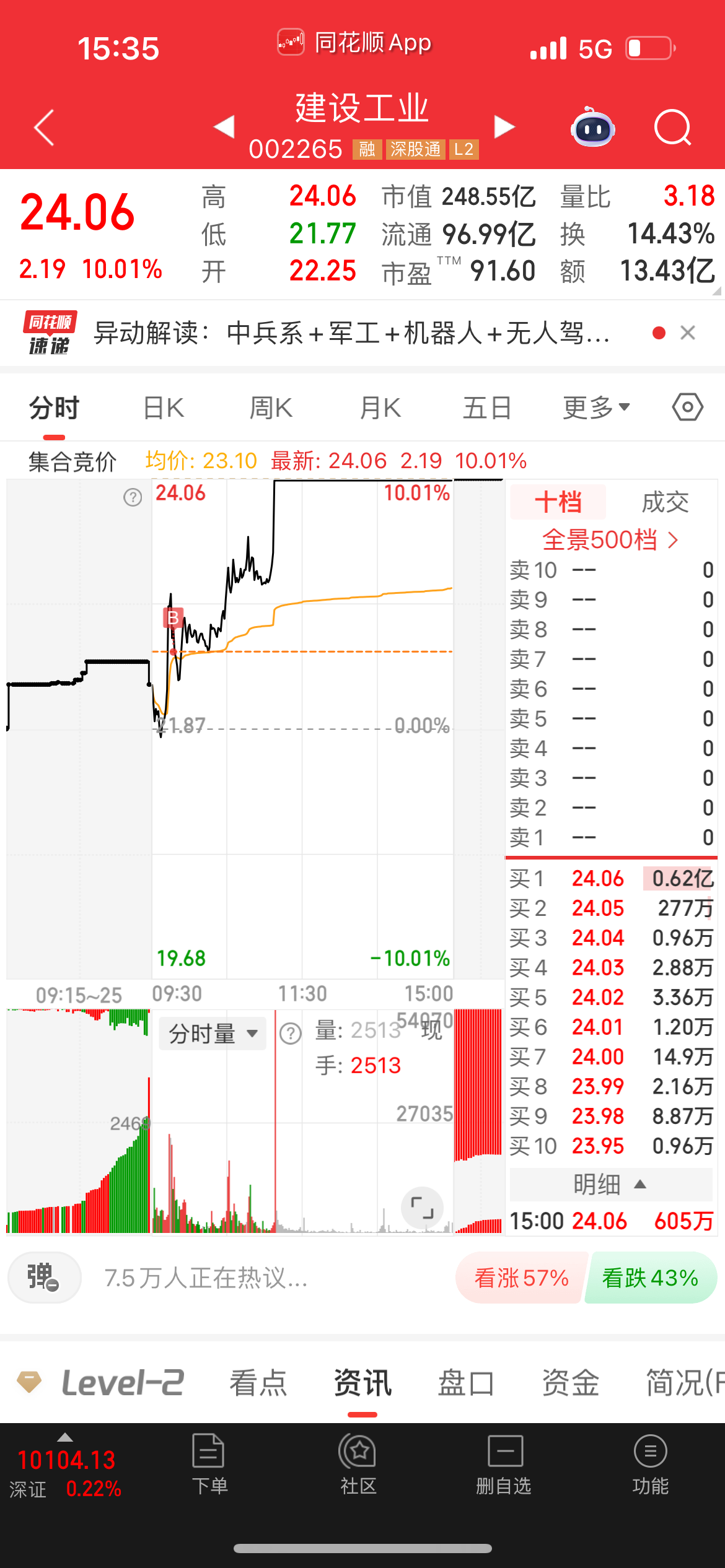 5.7号买入建设工业涨停！📈