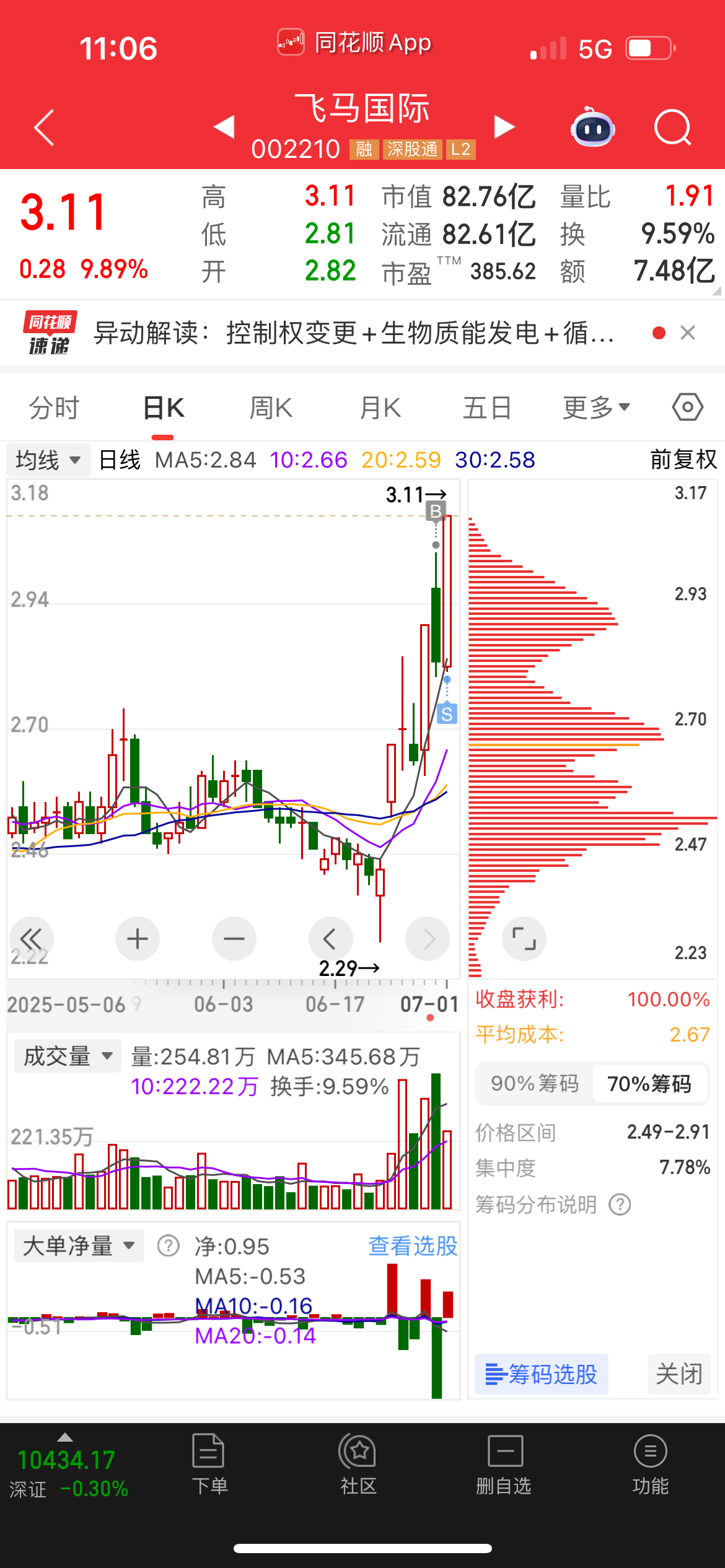 6月30买入飞马国际，隔日涨停📈但卖飞 可惜
7月1买入爱建集团，当天涨停📈大肉