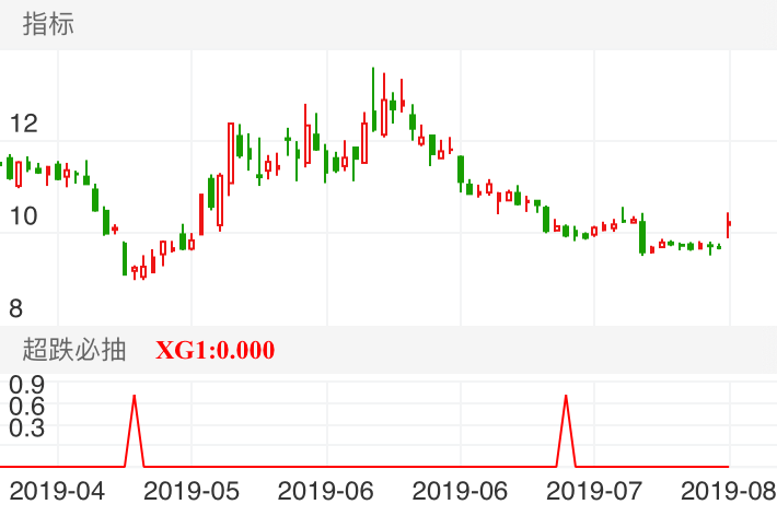 盛和资源 SH600392 2019-04-12~2019-08-02