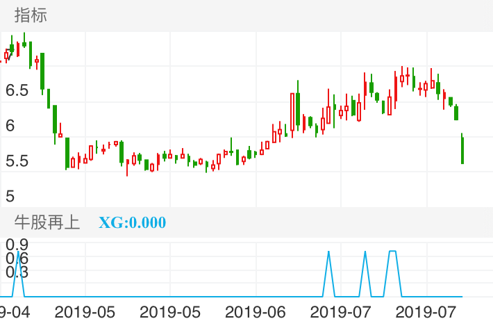秦安股份 SH603758 2019-04-16~2019-08-06