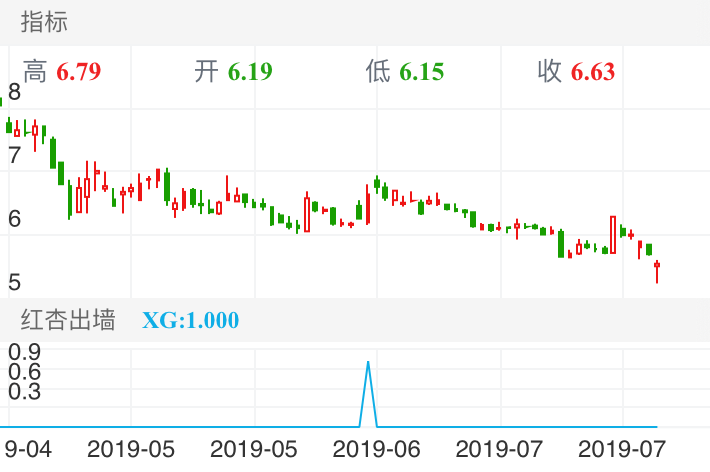 绿庭投资 SH600695 2019-04-17~2019-08-07