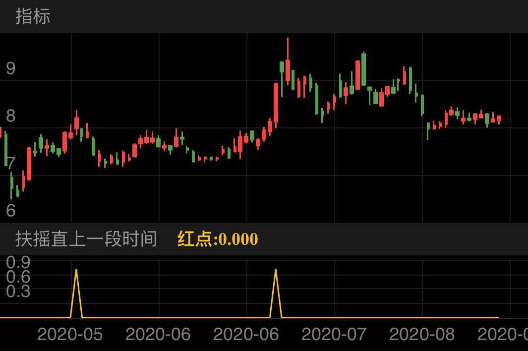 萃华珠宝 SZ002731 2020-04-24~2020-08-28