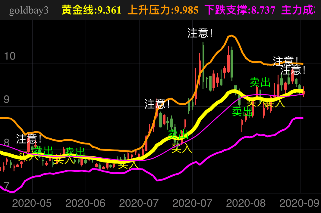 湖南黄金 SZ002155 2020-05-06~2020-09-04