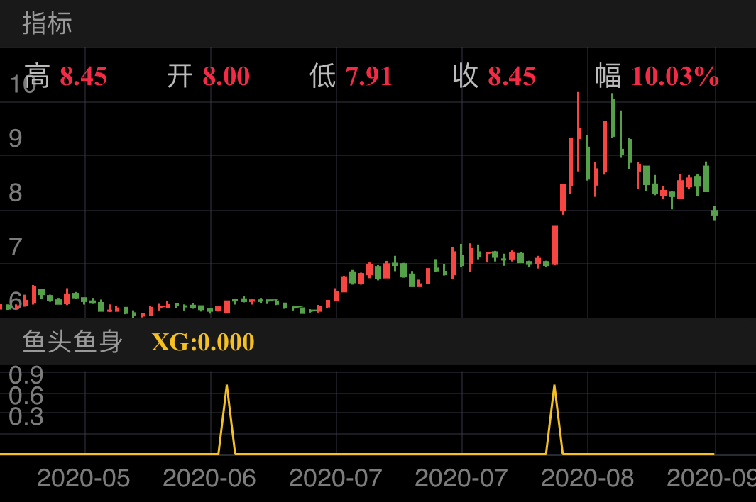 中国核建 SH601611 2020-05-06~2020-09-04