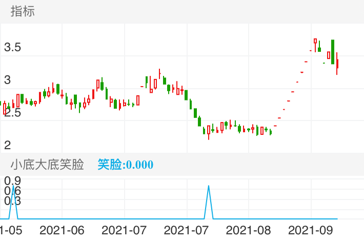 *ST中新 SH603996 2021-05-26~2021-09-10