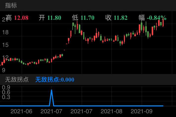 沧州大化 SH600230 2021-05-31~2021-09-15