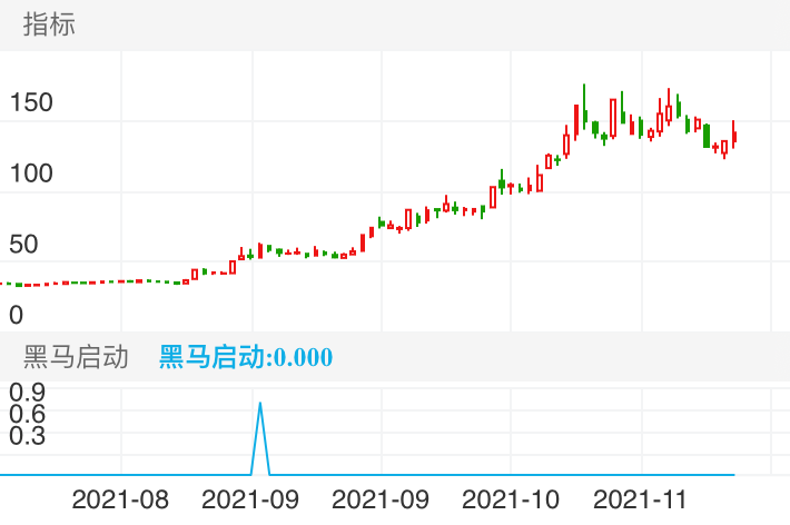 恒帅股份 SZ300969 2021-07-26~2021-11-23