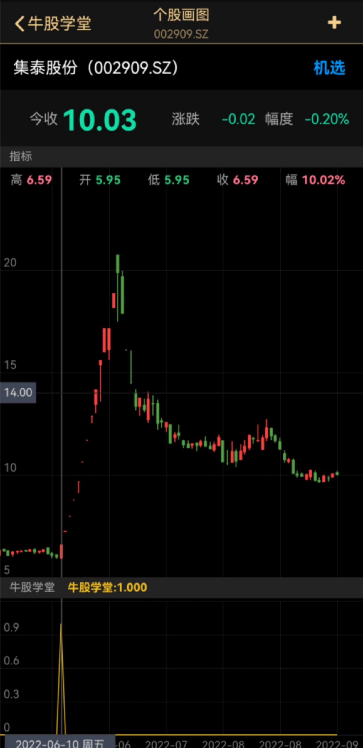 九安医疗高开让牛股学堂的家人们买入，当天涨停，最大涨幅超过1400%，翻了整整14倍。
集泰股份低开让牛股学堂的家人们买入，当天就收获一个涨停板，第二天就开启疯狂涨停模式，连续收获了10个涨停
海汽集团让牛股学堂的家人们当天挂涨停价买入，刚好赶上了末班车，第三天就开始连续一字涨停，总共收获了11个涨停板
中通客车高开让牛股学堂的家人买入，当天涨停，后期疯狂连续涨停，涨幅高达450%