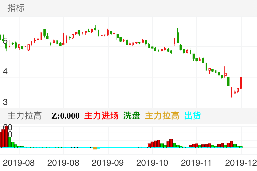 东旭蓝天个股，请结合个股买卖点提示操作