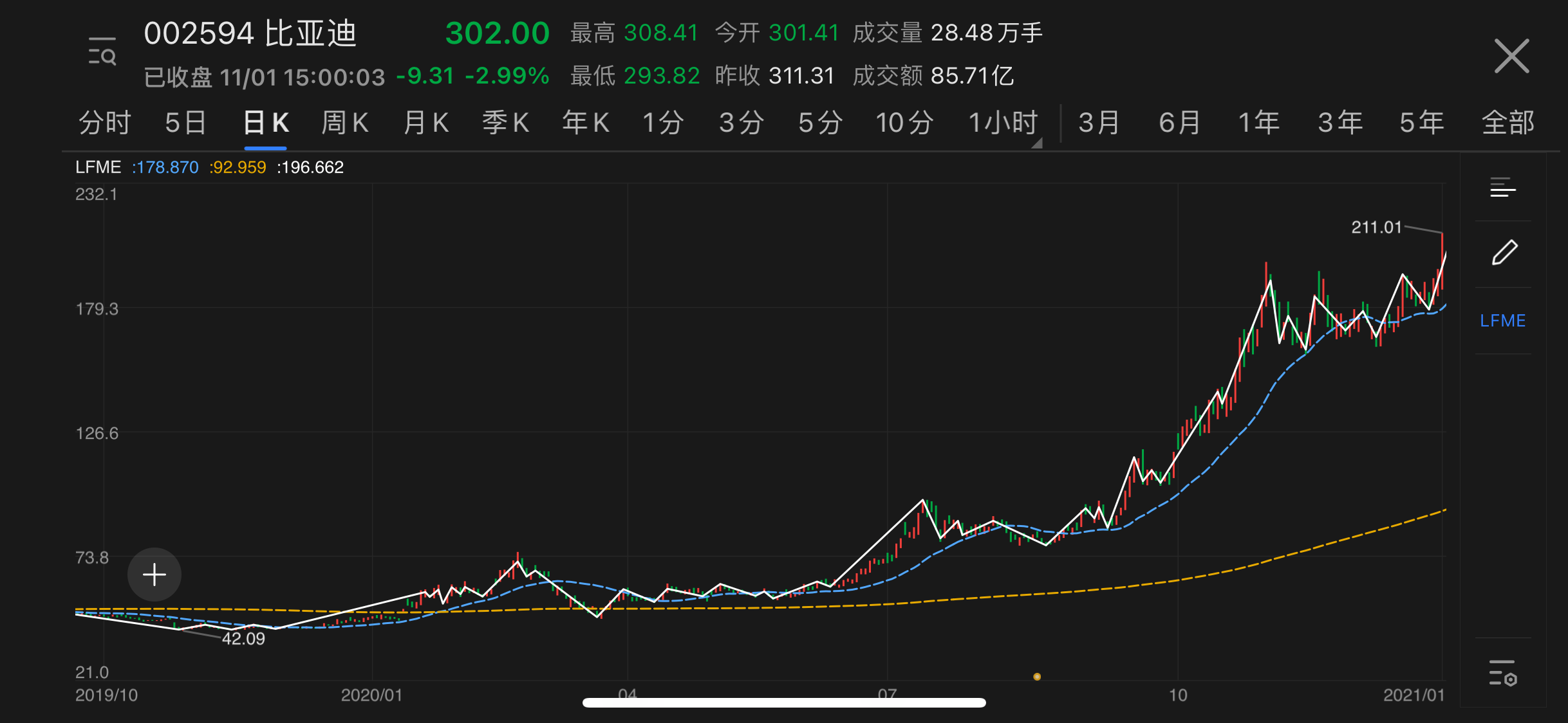 byd  20.6.23出现买入信号  21.2.23出现买出信号 赚取3.2倍