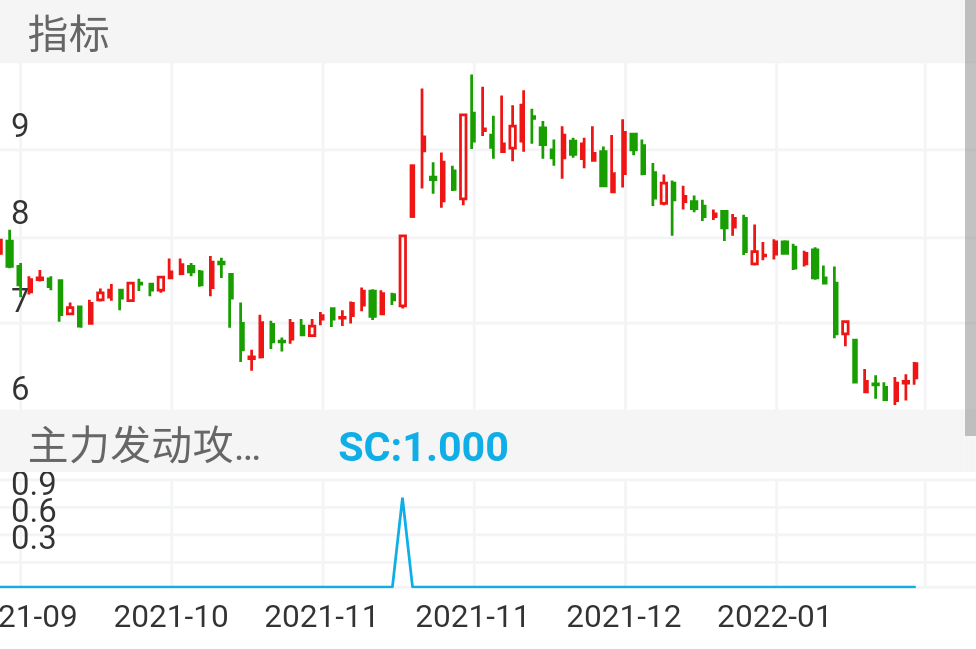 维科技术 SH600152 2021-09-15~2022-02-08