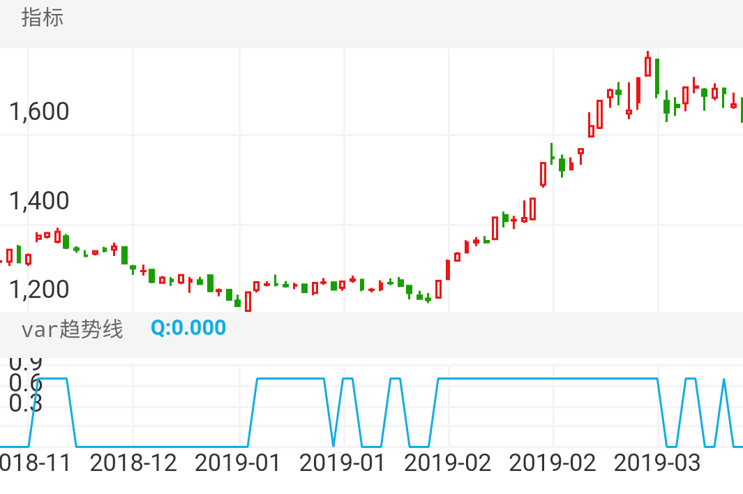 创业板指 SZ399006 2018-11-27~2019-03-26