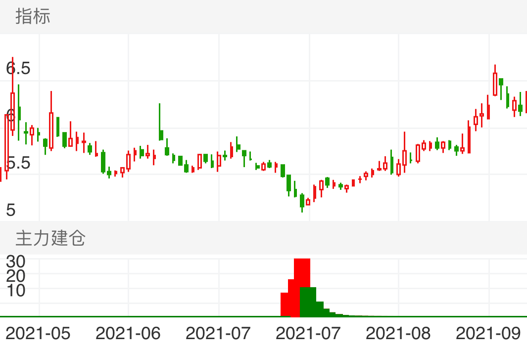 乐山电力 SH600644 2021-05-21~2021-09-15